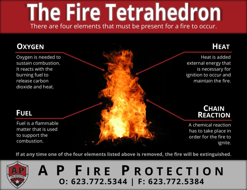 The Fire Tetrahedron 