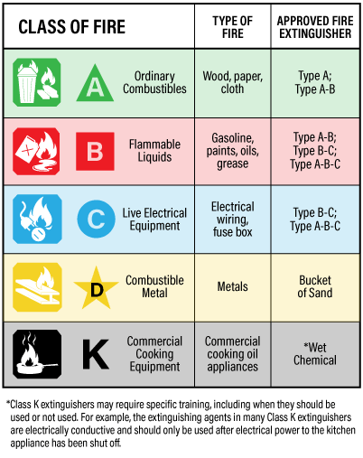 Fire Class Chart: Type of Fire and Approved Fire Extinguisher by Class