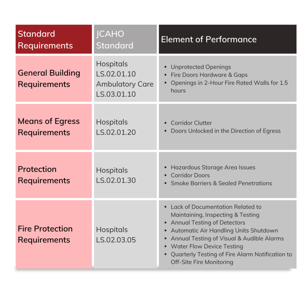 GENERAL BUILDING REQUIREMENTS – LS.02.01.10 (HOSPITALS) AND LS.03.01.10 (AMBULATORY CARE FACILITIES)

The elements of performance:

Unprotected openings in fire rated walls and floors
Fire doors hardware and gaps
Openings in 2-hour fire rated walls for 1½ hours

MEANS OF EGRESS REQUIREMENTS – LS.02.01.20 (HOSPITALS)

The elements of performance:

Corridor clutter
Doors unlocked in the direction of egress

PROTECTION – LS.02.01.30 (HOSPITALS)

The elements of performance:

Hazardous storage area issues
Corridor doors
Smoke barriers do not have unsealed penetrations

FIRE PROTECTION – EC.02.03.05 (HOSPITALS)

The elements of performance:

Lack of documentation related to the maintaining, inspecting, and testing
Annual testing of smoke detectors, duct detectors, etc.
Automatic air handling unit shutdown
Annual testing of visual and audible fire alarms
Water flow device testing
Quarterly testing of fire alarm notification to off-site fire responders

